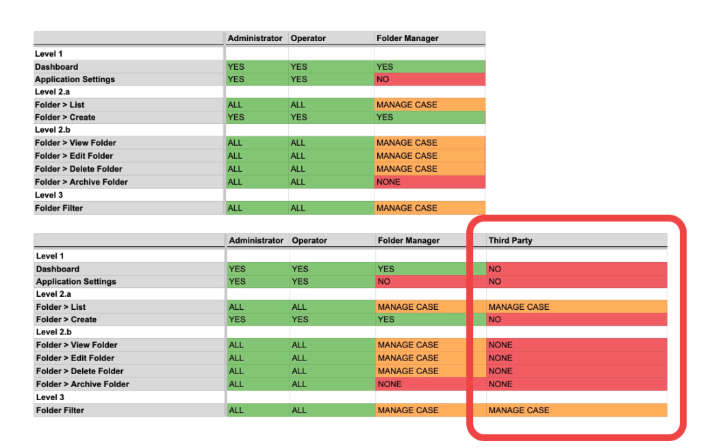 Keine manuelle Pflege